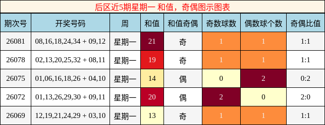 和值分析，奇偶分析