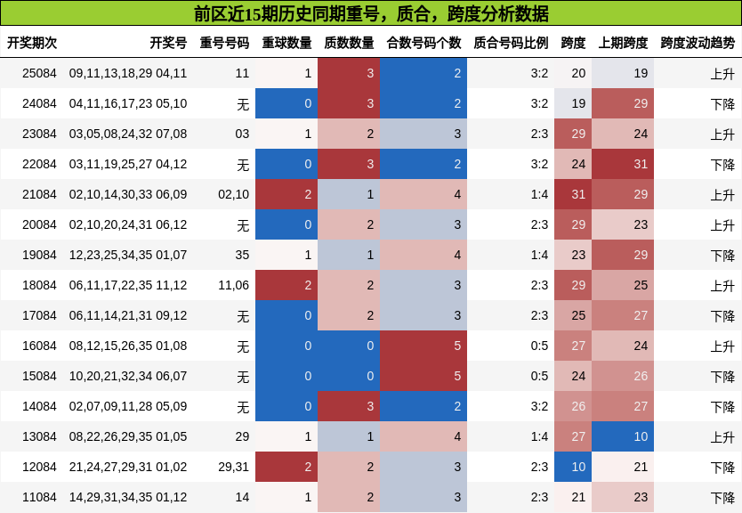 重号分析，质合分析，跨度分析