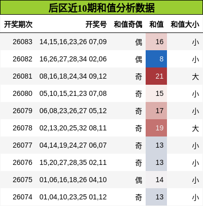 和值分析