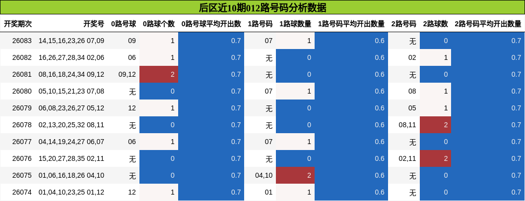 012路号码分析