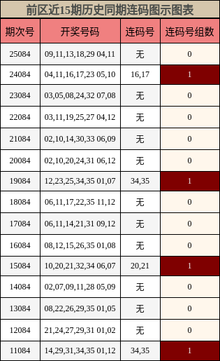 连码分析