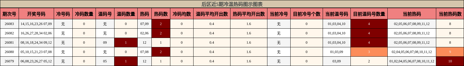 冷温热码分析