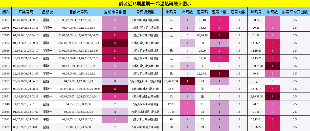 前区近15期星期一 冷温热码统计图示
