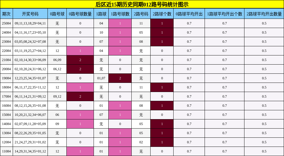 后区近15期历史同期012路号码统计图示