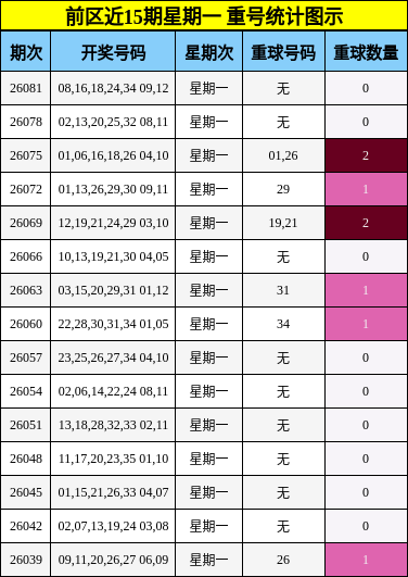 前区近15期星期一 重号统计图示