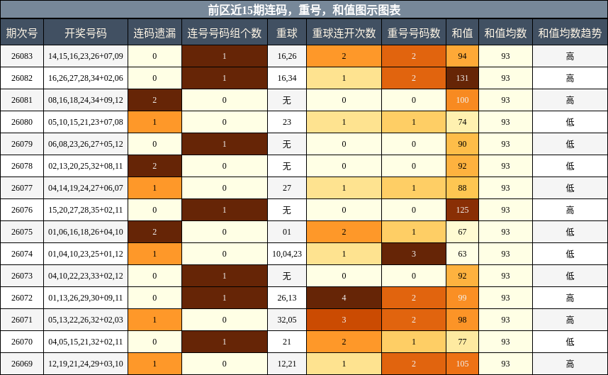 连码分析，重号分析，和值分析