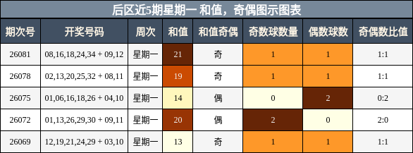 和值分析，奇偶分析