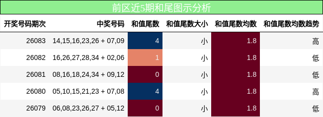 和尾分析
