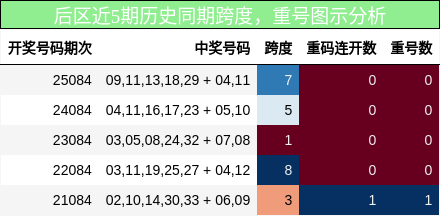 跨度分析,重号分析
