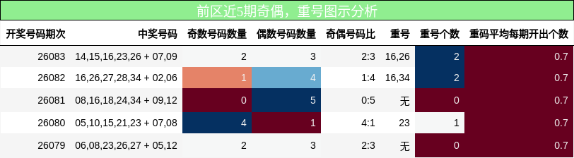 奇偶分析,重号分析