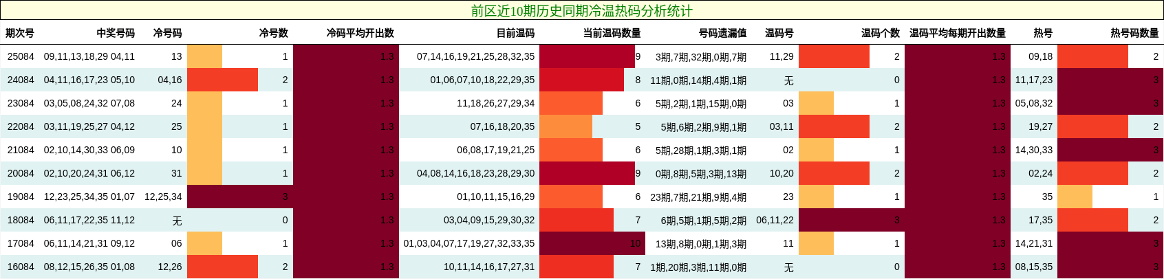 冷温热码分析