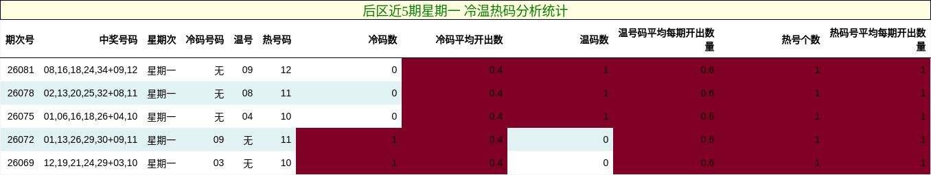 冷温热码分析