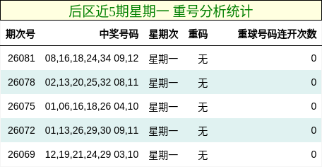重号分析