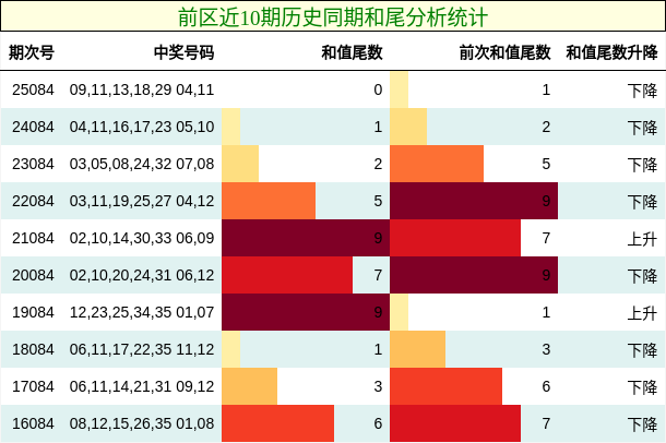 和尾分析