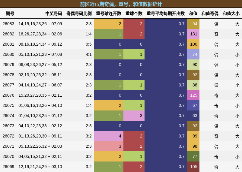 前区近15期奇偶，重号，和值数据统计