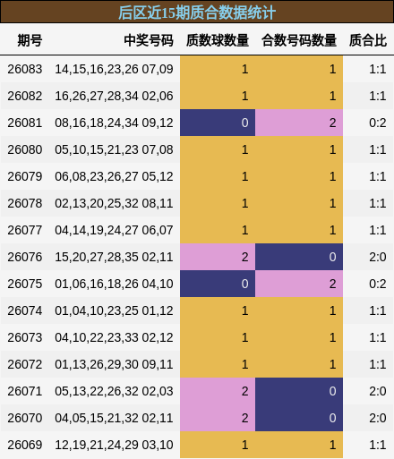 后区近15期质合数据统计