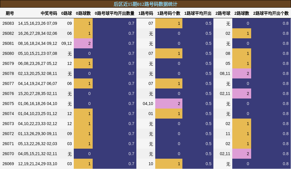 后区近15期012路号码数据统计