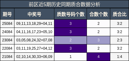 前区近5期历史同期质合数据分析