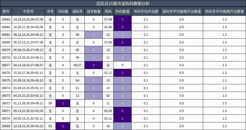 后区近15期冷温热码数据分析