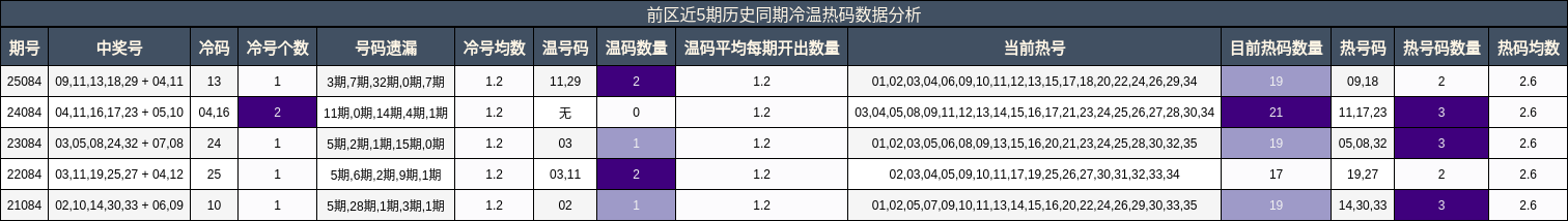 前区近5期历史同期冷温热码数据分析