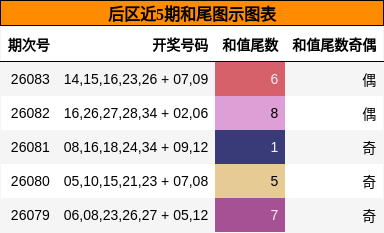 和尾分析