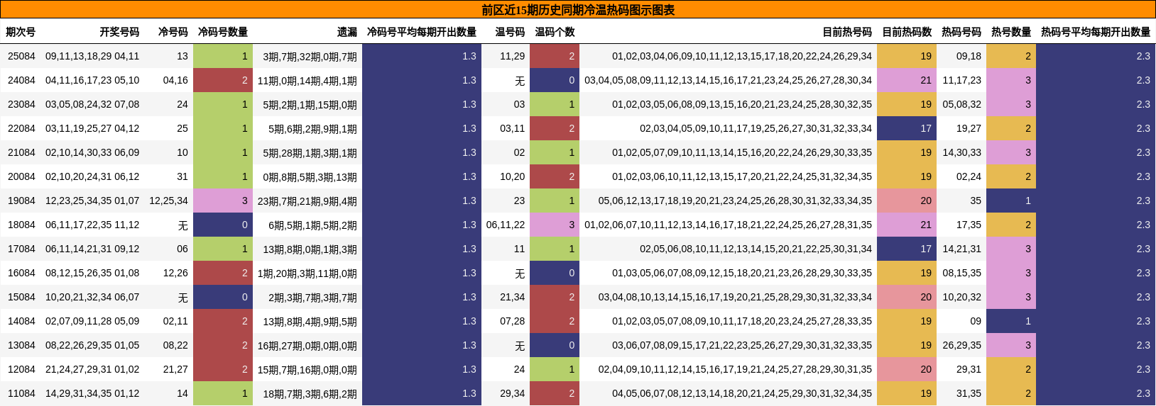 冷温热码分析