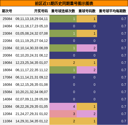 重号分析