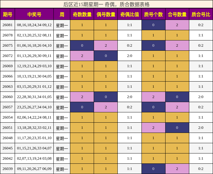 后区近15期星期一 奇偶，质合数据表格