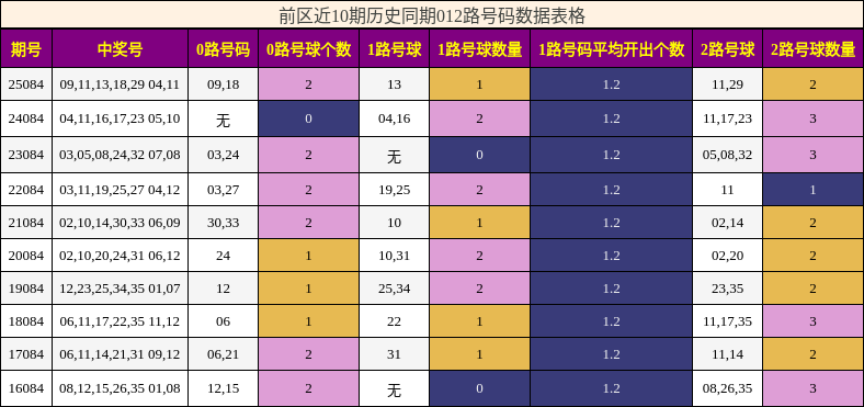 前区近10期历史同期012路号码数据表格