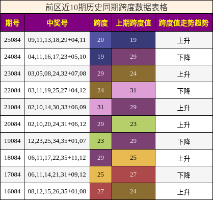 前区近10期历史同期跨度数据表格