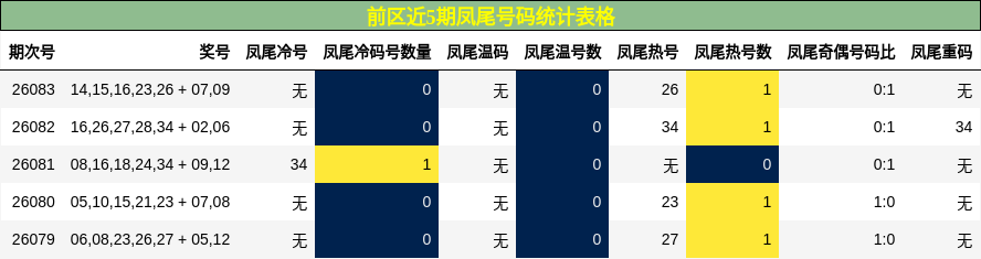 凤尾号码分析
