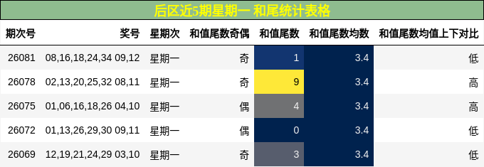 和尾分析