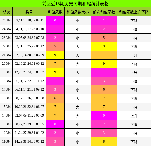 和尾分析