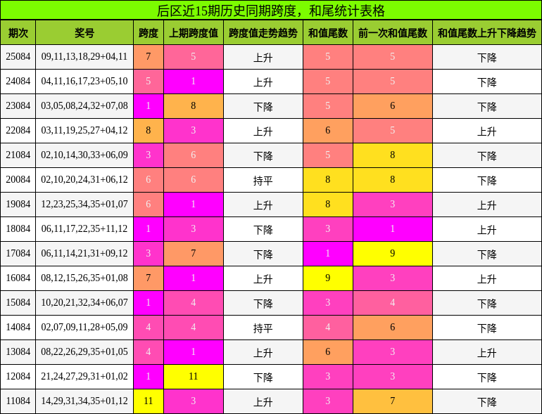 跨度分析，和尾分析
