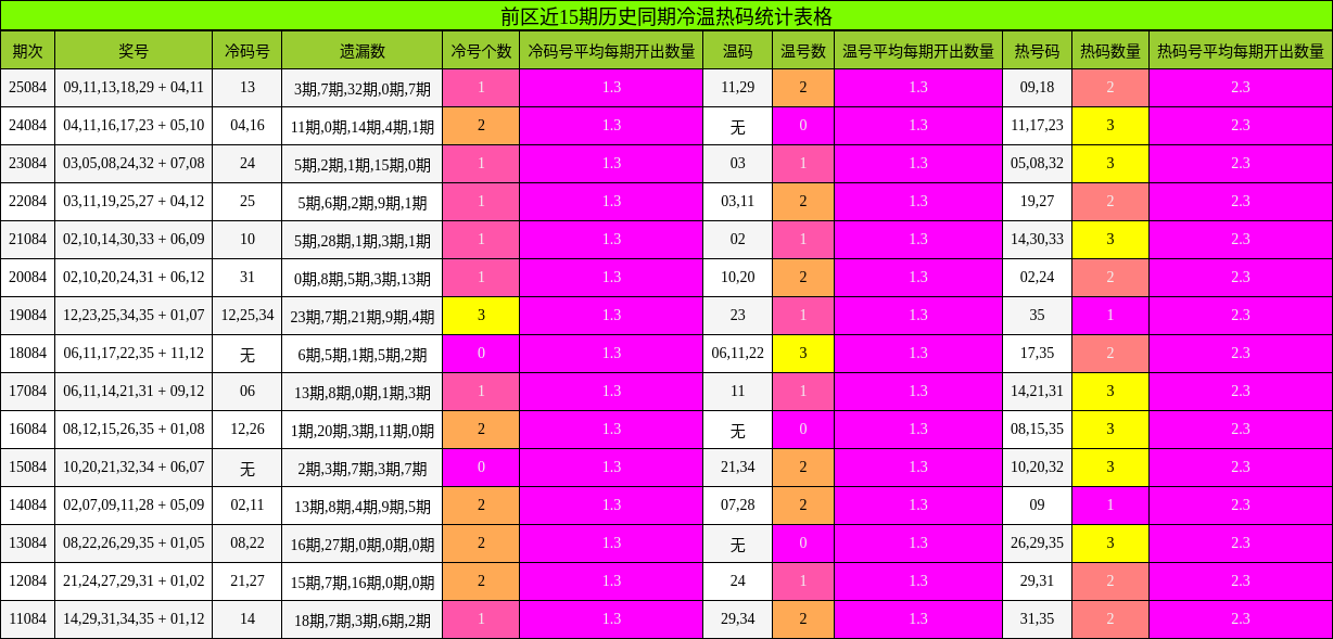 冷温热码分析