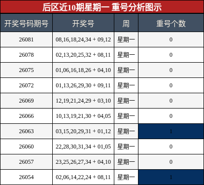 重号分析