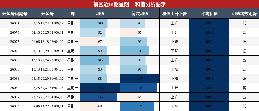 和值分析