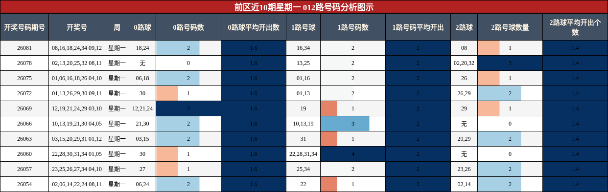 012路号码分析