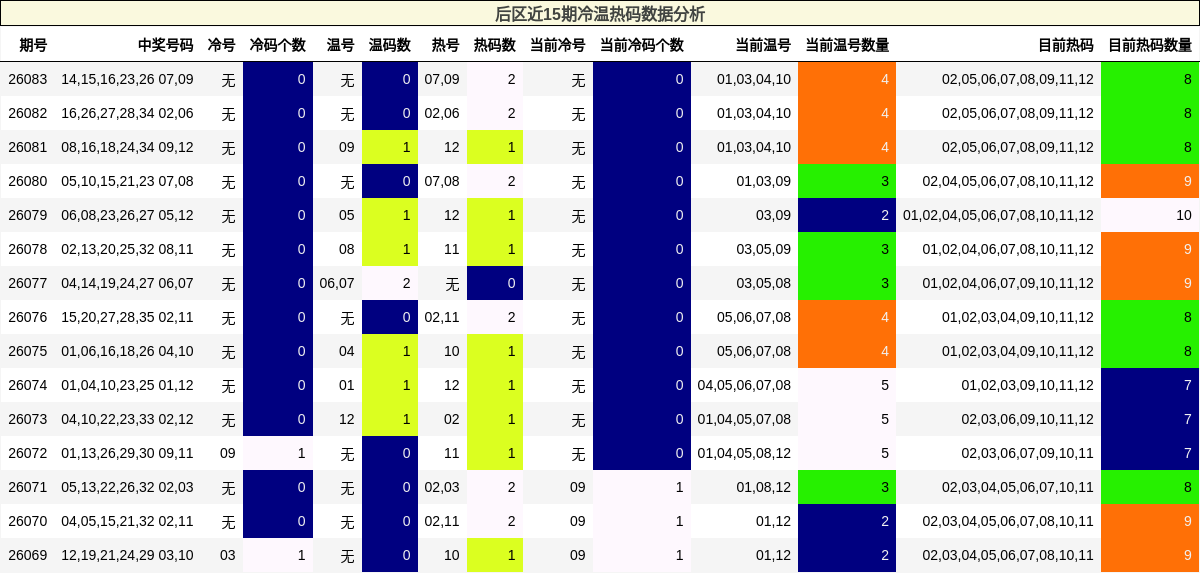 后区近15期冷温热码数据分析