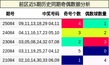 前区近5期历史同期奇偶数据分析