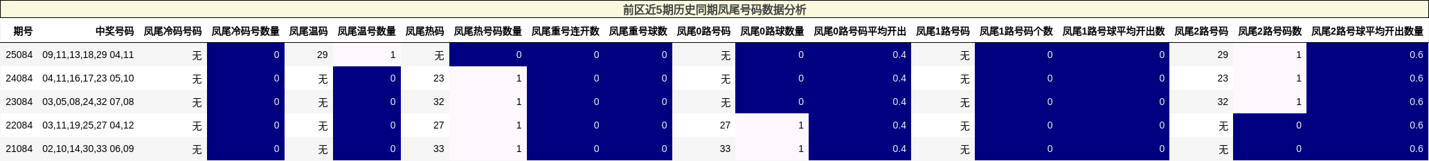 前区近5期历史同期凤尾号码数据分析