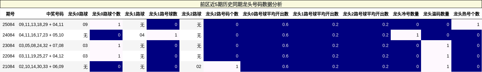 前区近5期历史同期龙头号码数据分析