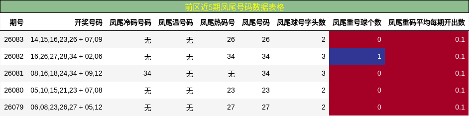 凤尾号码分析