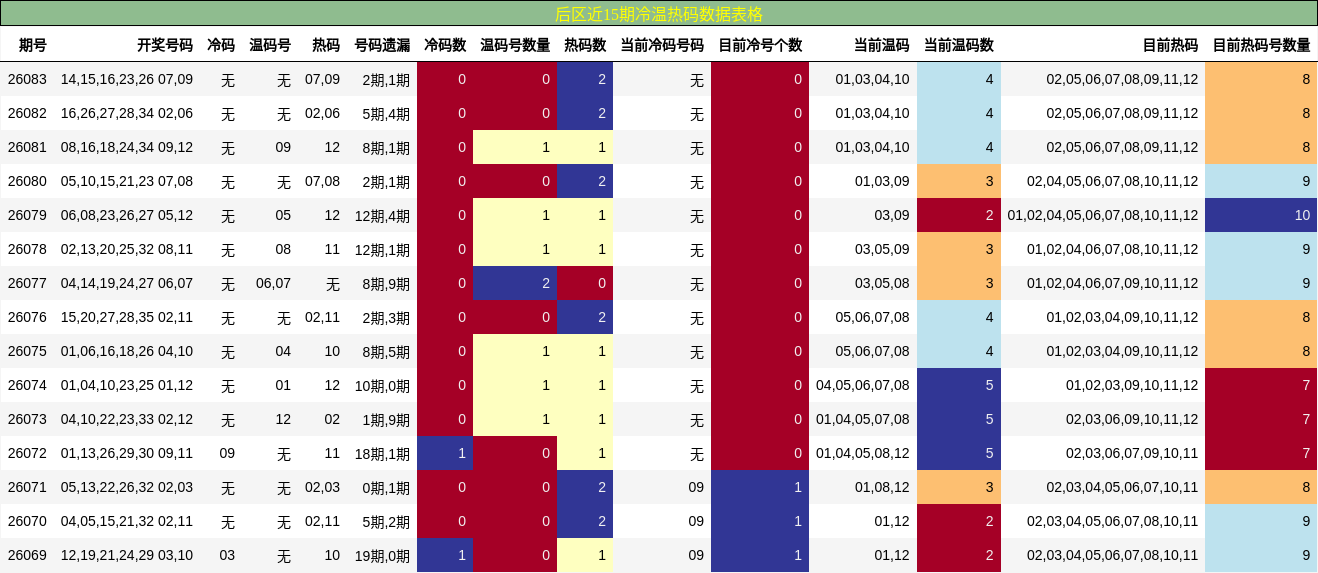 冷温热码分析