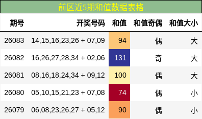 和值分析