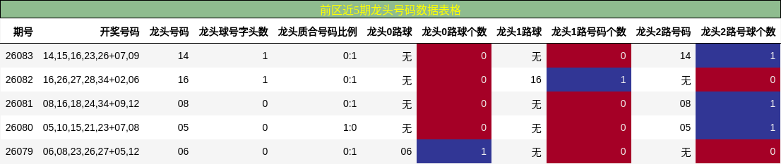 龙头号码分析