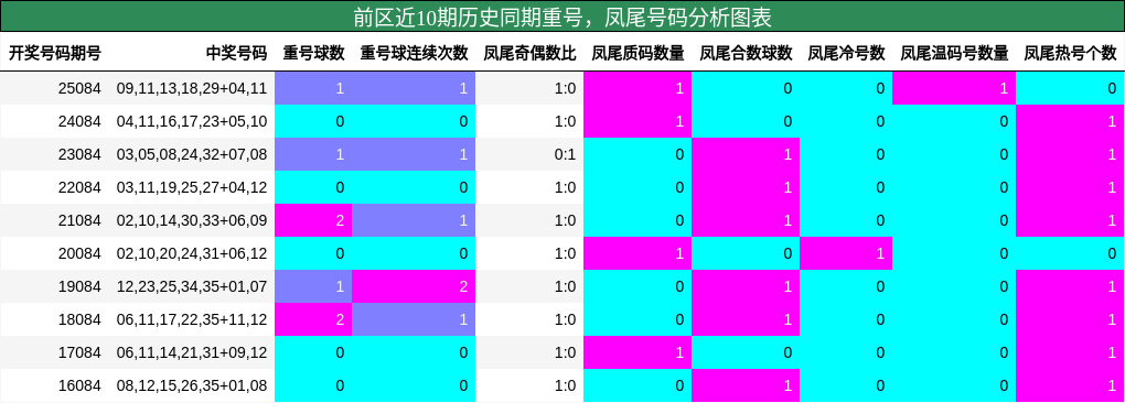 重号分析，凤尾号码分析