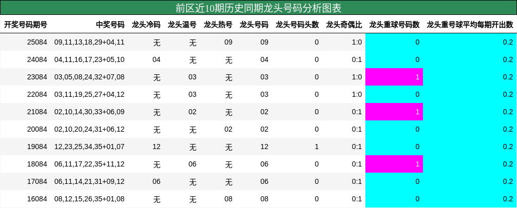 龙头号码分析