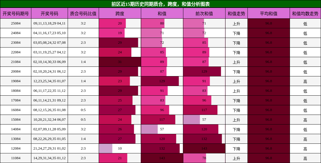 质合分析,跨度分析,和值分析