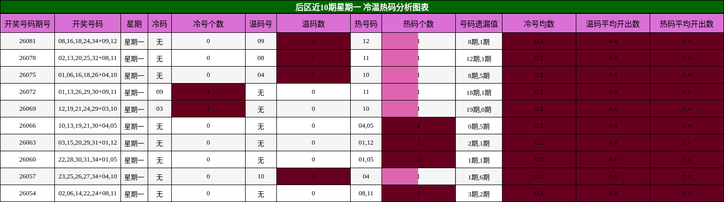 冷温热码分析